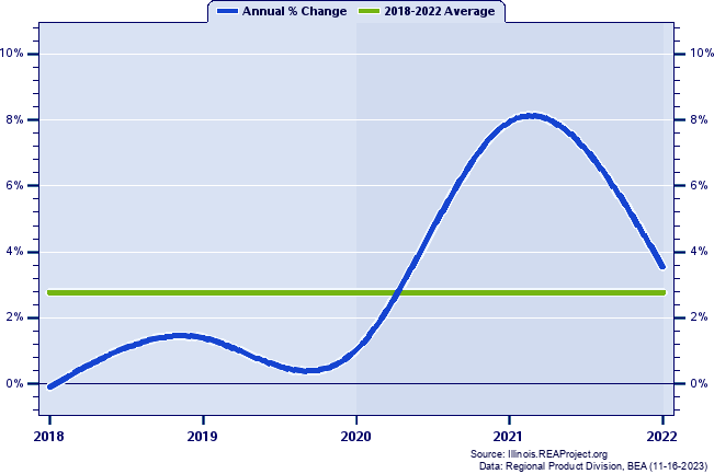 Carroll County Real Gross Domestic Product:
Annual Percent Change, 2002-2020