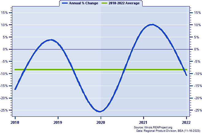 Crawford County Real Gross Domestic Product:
Annual Percent Change, 2002-2021