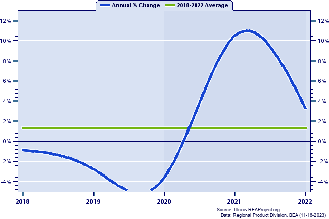 Edgar County Real Gross Domestic Product:
Annual Percent Change, 2002-2021
