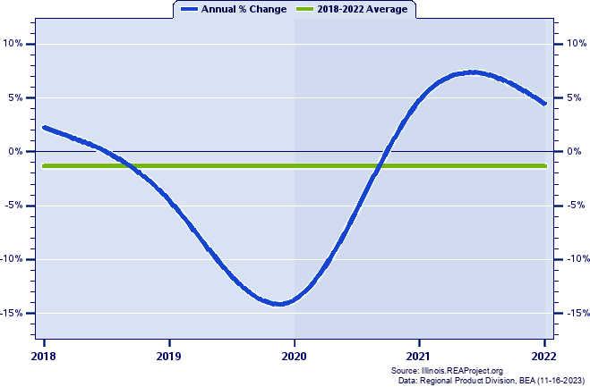Franklin County Real Gross Domestic Product:
Annual Percent Change, 2002-2020