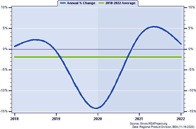Fulton County Real Gross Domestic Product:
Annual Percent Change, 2002-2021