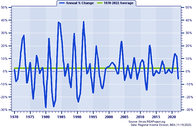 Hamilton County Real Average Earnings Per Job:
Annual Percent Change, 1970-2022