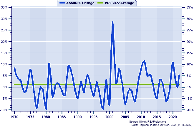 Hardin County Real Average Earnings Per Job:
Annual Percent Change, 1970-2022