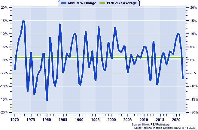 Jersey County Real Average Earnings Per Job:
Annual Percent Change, 1970-2022