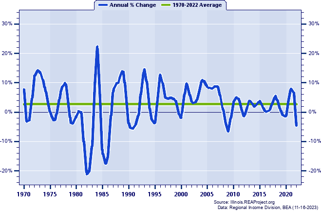 Kendall County Real Total Industry Earnings:
Annual Percent Change, 1970-2022
