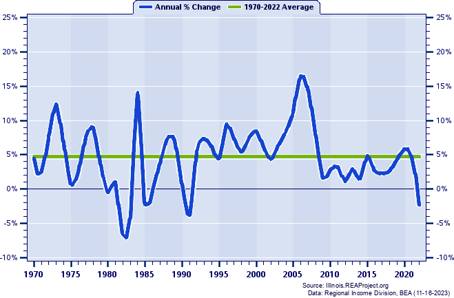Kendall County Real Total Personal Income:
Annual Percent Change, 1970-2022