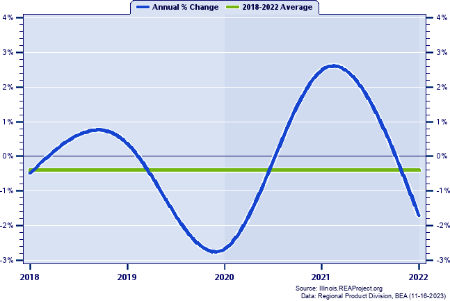 LaSalle County Real Gross Domestic Product:
Annual Percent Change, 2002-2021