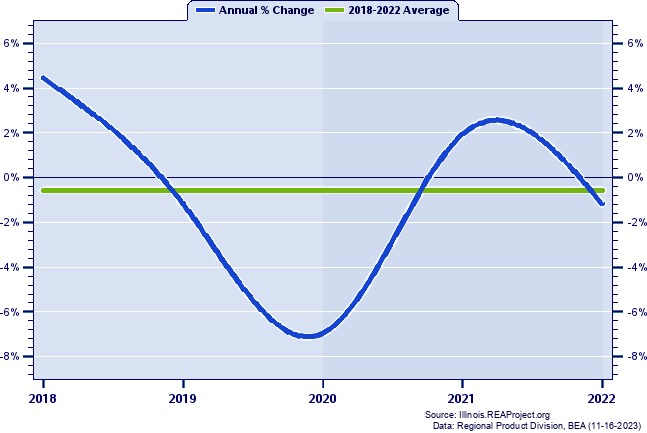 Lawrence County Real Gross Domestic Product:
Annual Percent Change, 2002-2021