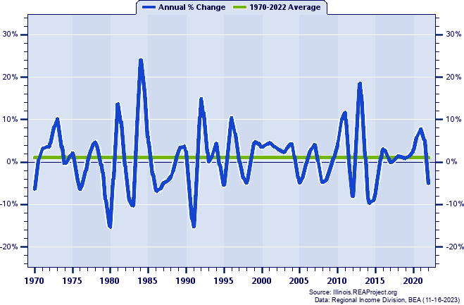 Lee County Real Average Earnings Per Job:
Annual Percent Change, 1970-2022