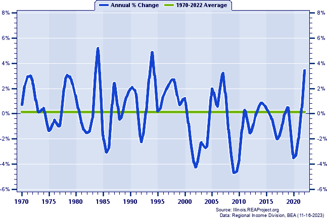 Livingston County Total Employment:
Annual Percent Change, 1970-2022