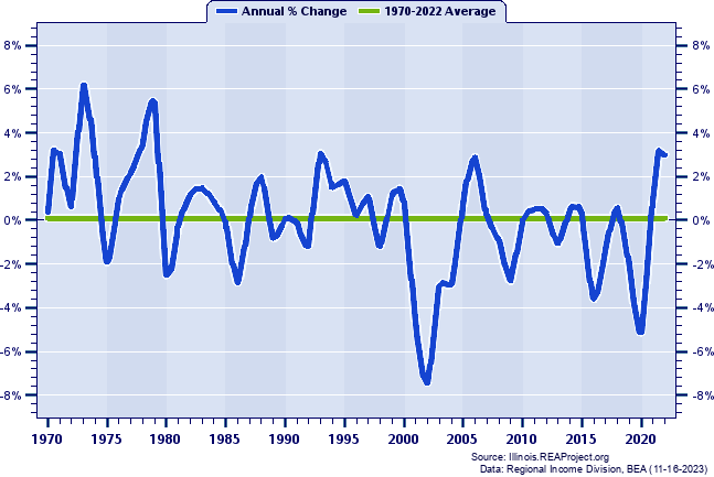 Marion County Total Employment:
Annual Percent Change, 1970-2022