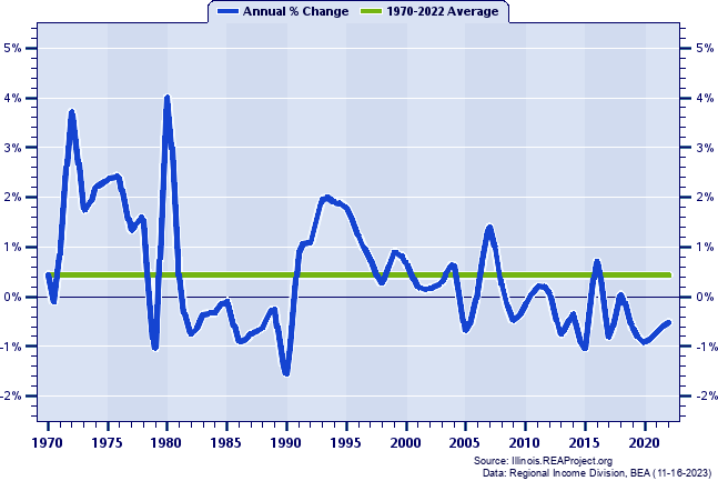 Menard County Population:
Annual Percent Change, 1970-2022