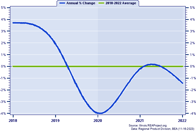 Morgan County Real Gross Domestic Product:
Annual Percent Change, 2002-2020