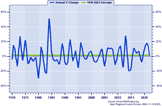 Piatt County Real Total Industry Earnings:
Annual Percent Change, 1970-2022