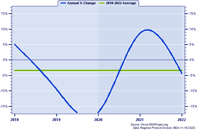 Putnam County Real Gross Domestic Product:
Annual Percent Change, 2002-2021