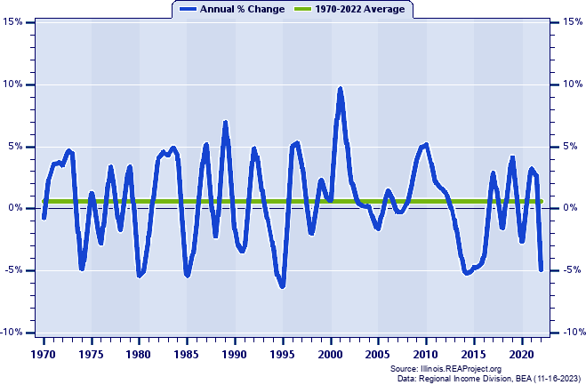 Saline County Real Average Earnings Per Job:
Annual Percent Change, 1970-2022