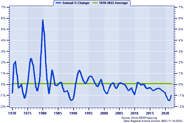 Union County Population:
Annual Percent Change, 1970-2022
