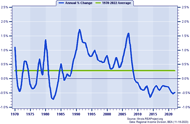 Winnebago County Population:
Annual Percent Change, 1970-2022