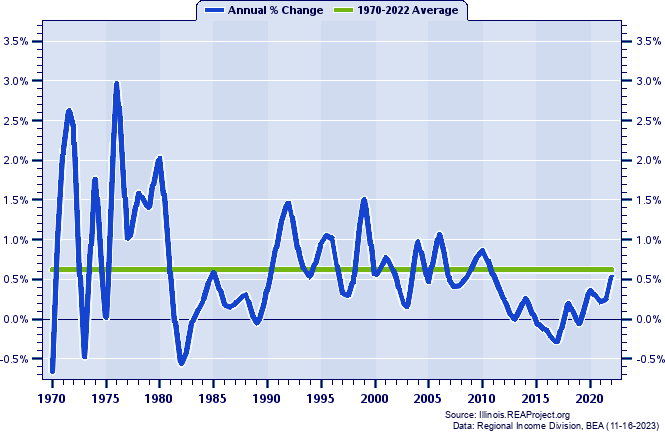 Cape Girardeau MSA Population:
Annual Percent Change, 1970-2022