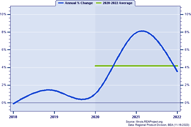 Carroll County Real Gross Domestic Product:
Annual Percent Change and Decade Averages Over 2002-2020