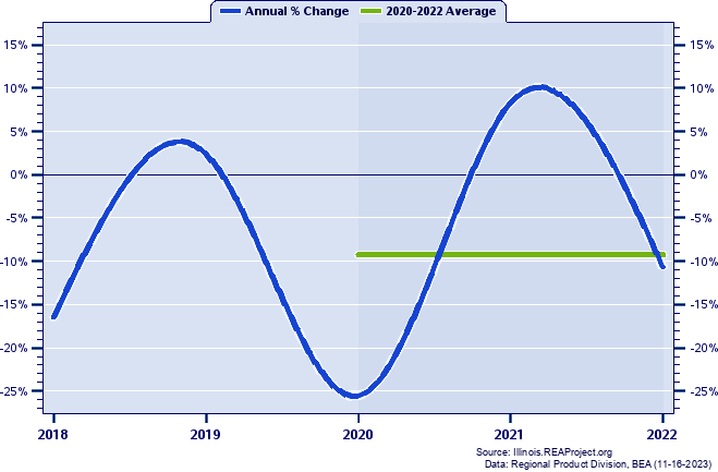 Crawford County Real Gross Domestic Product:
Annual Percent Change and Decade Averages Over 2002-2021
