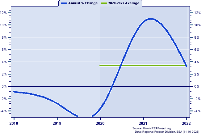 Edgar County Real Gross Domestic Product:
Annual Percent Change and Decade Averages Over 2002-2021