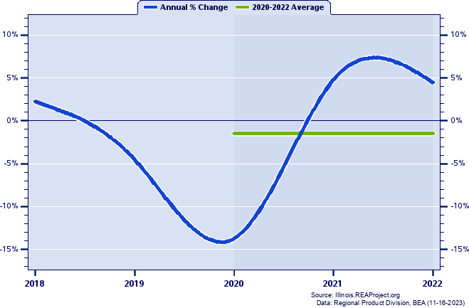 Franklin County Real Gross Domestic Product:
Annual Percent Change and Decade Averages Over 2002-2020