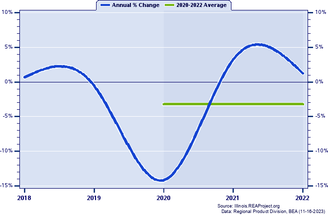 Fulton County Real Gross Domestic Product:
Annual Percent Change and Decade Averages Over 2002-2021