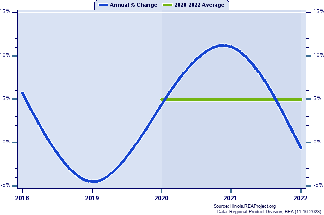 Hancock County Real Gross Domestic Product:
Annual Percent Change and Decade Averages Over 2002-2020