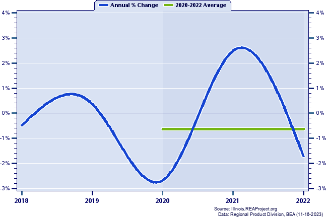 LaSalle County Real Gross Domestic Product:
Annual Percent Change and Decade Averages Over 2002-2021