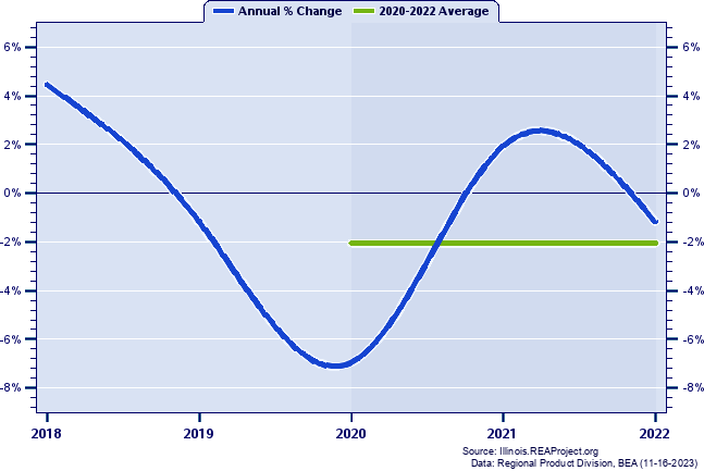 Lawrence County Real Gross Domestic Product:
Annual Percent Change and Decade Averages Over 2002-2021