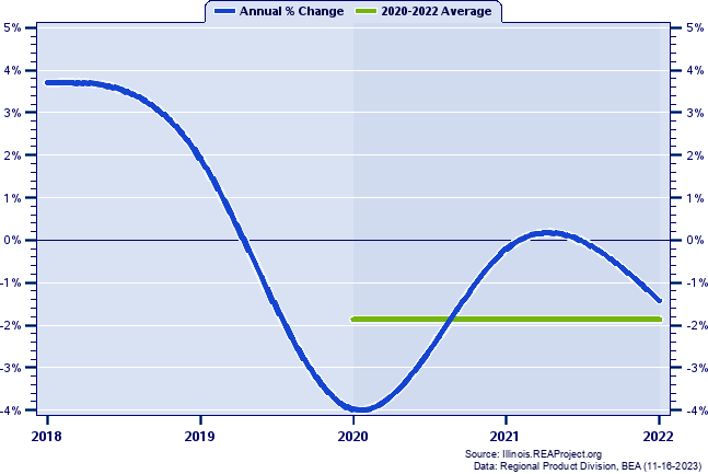 Morgan County Real Gross Domestic Product:
Annual Percent Change and Decade Averages Over 2002-2020