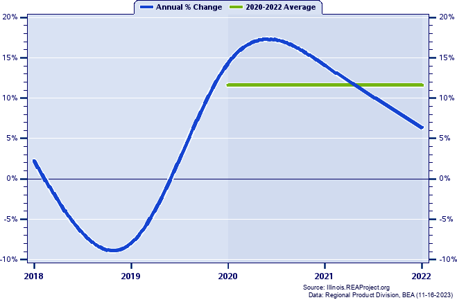Stark County Real Gross Domestic Product:
Annual Percent Change and Decade Averages Over 2002-2021