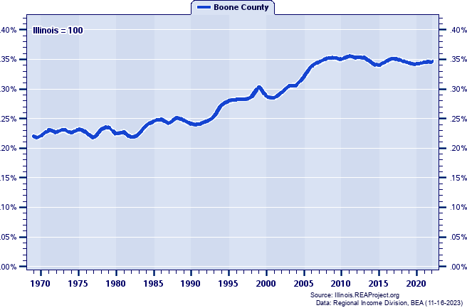 Total Personal Income as a Percent of the Illinois Total: 1969-2022