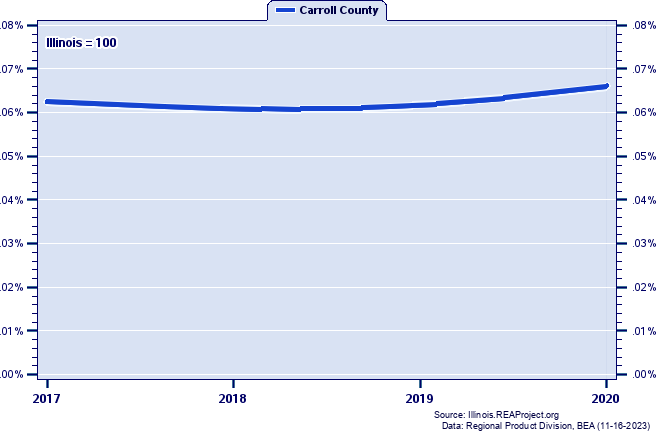 Gross Domestic Product as a Percent of the Illinois Total: 2001-2020