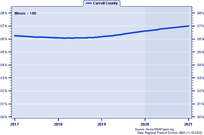 Gross Domestic Product as a Percent of the Illinois Total: 2001-2021