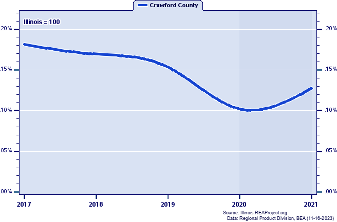 Gross Domestic Product as a Percent of the Illinois Total: 2001-2021