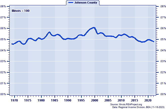 Total Employment as a Percent of the Illinois Total: 1969-2022