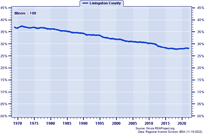 Population as a Percent of the Illinois Total: 1969-2022