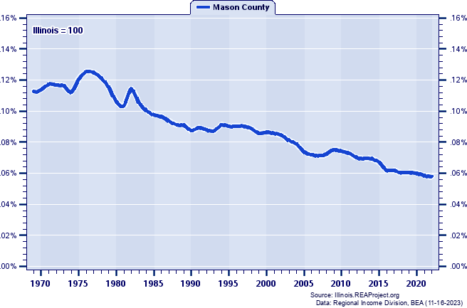 Total Employment as a Percent of the Illinois Total: 1969-2022
