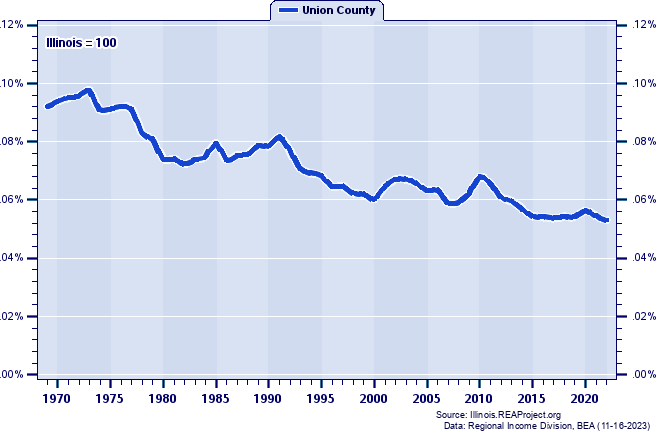 Total Industry Earnings as a Percent of the Illinois Total: 1969-2022