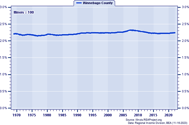 Population as a Percent of the Illinois Total: 1969-2022