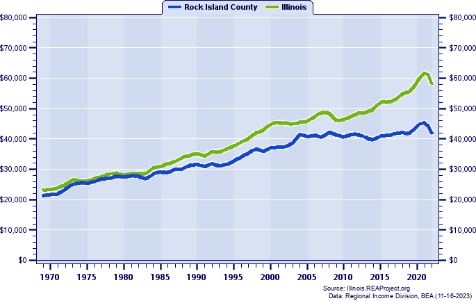 Real Per Capita Personal Income, 1969-2022