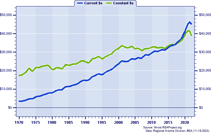 Bond County Per Capita Personal Income, 1970-2022
Current vs. Constant Dollars