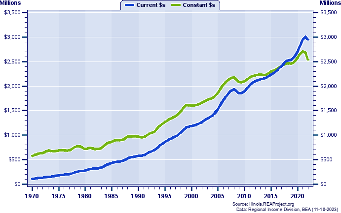 Boone County Total Personal Income, 1970-2022
Current vs. Constant Dollars (Millions)