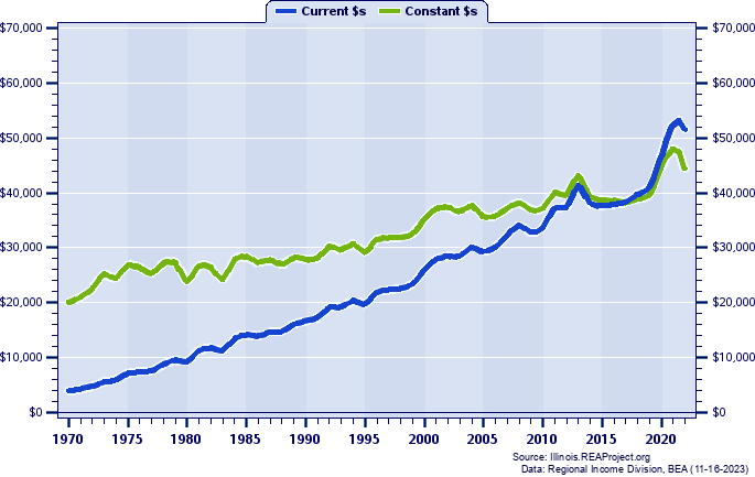 Bureau County Per Capita Personal Income, 1970-2022
Current vs. Constant Dollars