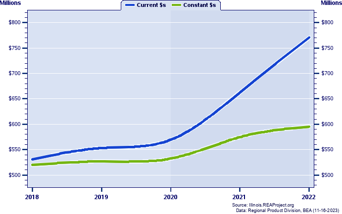 Carroll County Gross Domestic Product, 2002-2020
Current vs. Chained 2012 Dollars (Millions)