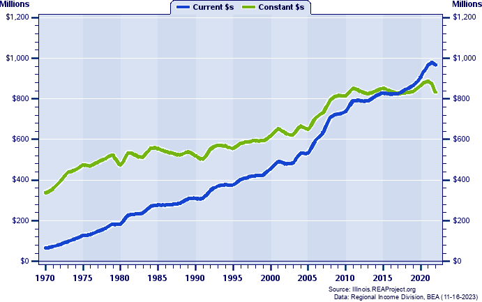 Crawford County Total Personal Income, 1970-2022
Current vs. Constant Dollars (Millions)