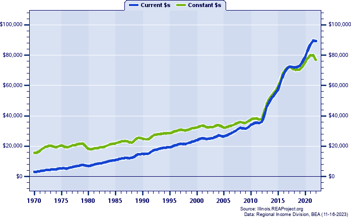 Cumberland County Per Capita Personal Income, 1970-2022
Current vs. Constant Dollars