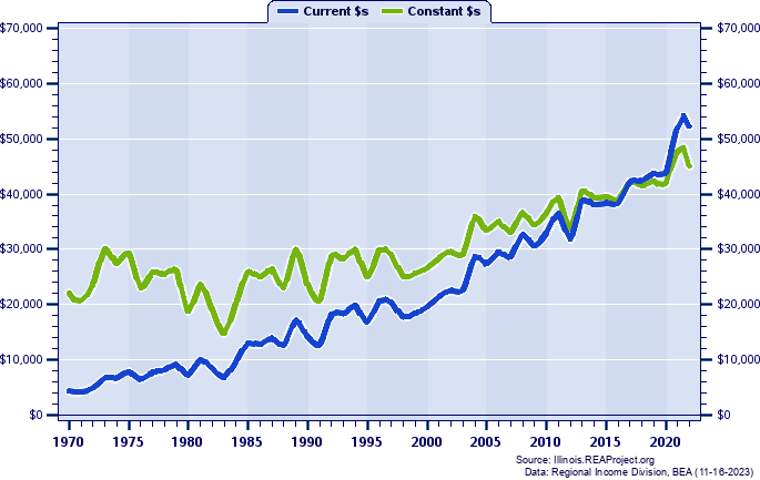 Hamilton County Average Earnings Per Job, 1970-2022
Current vs. Constant Dollars